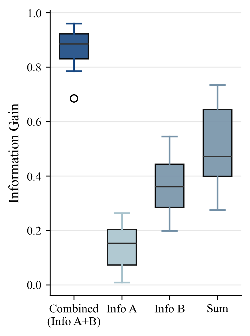 Information gain boxplot across retrieval scenarios