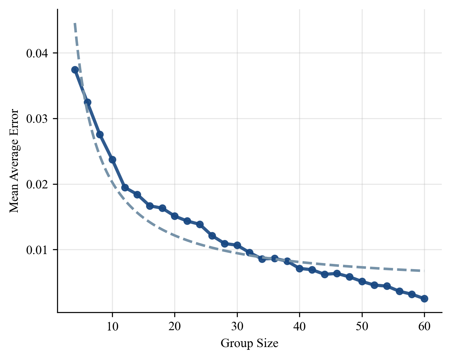 Group size sensitivity for information gain estimation