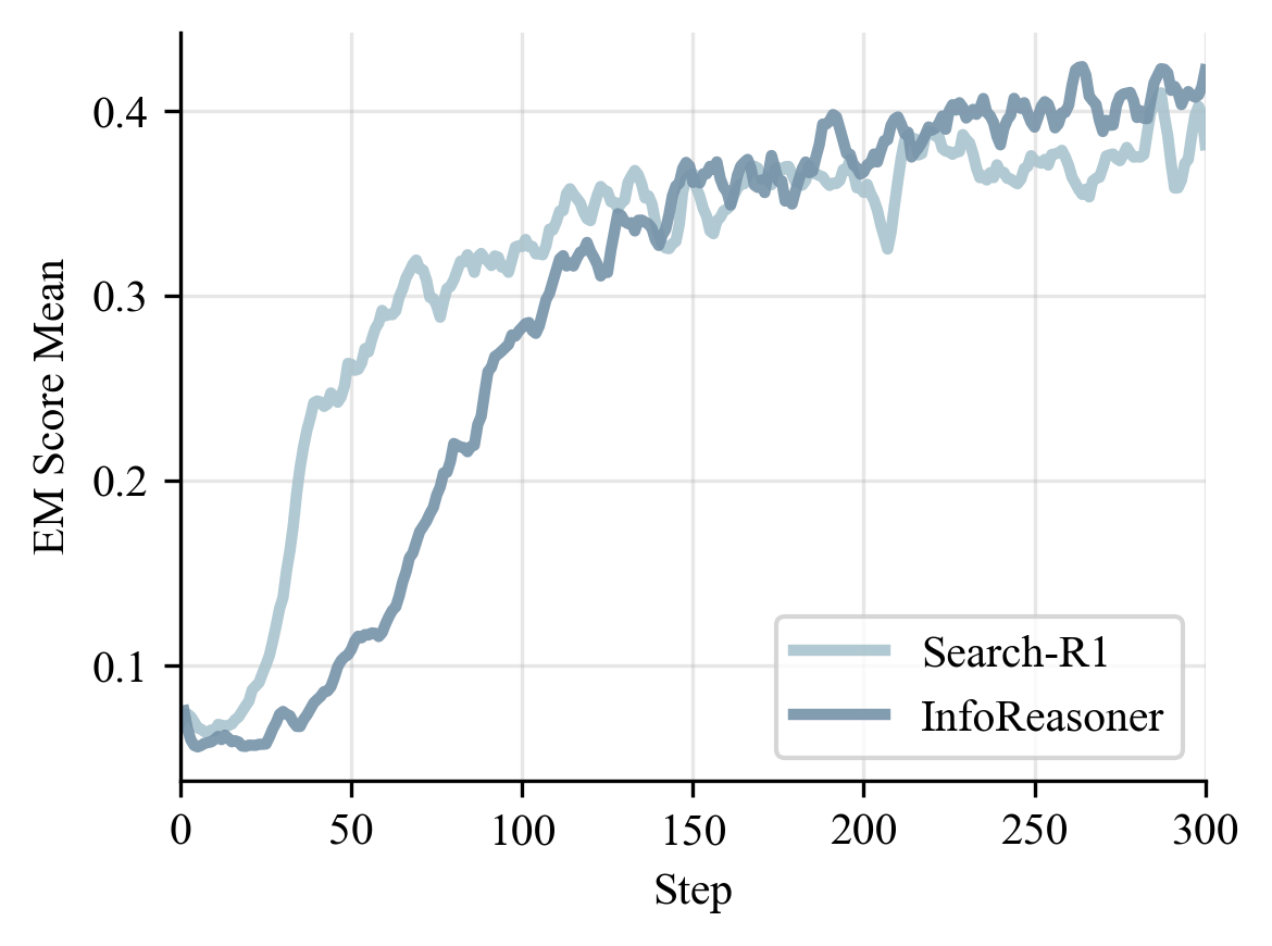 EM score comparison between InfoReasoner and Search-R1