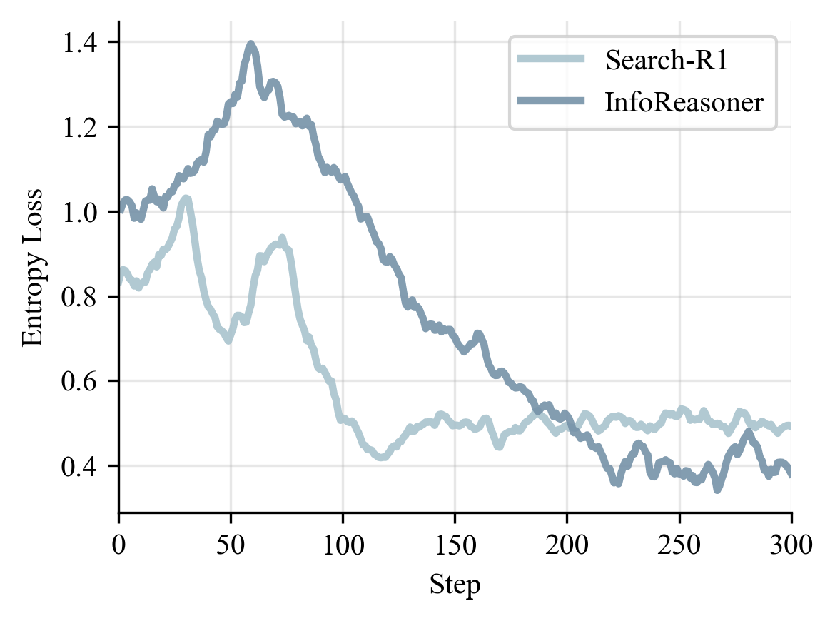 Entropy loss comparison between InfoReasoner and Search-R1