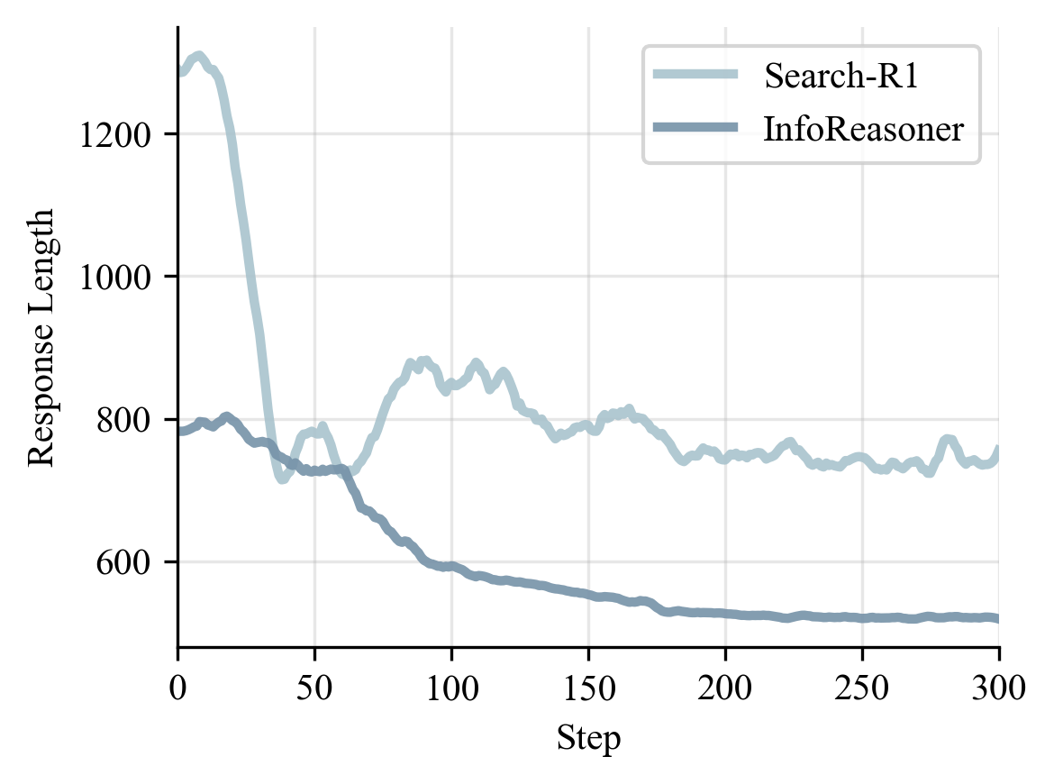 Response length comparison between InfoReasoner and Search-R1