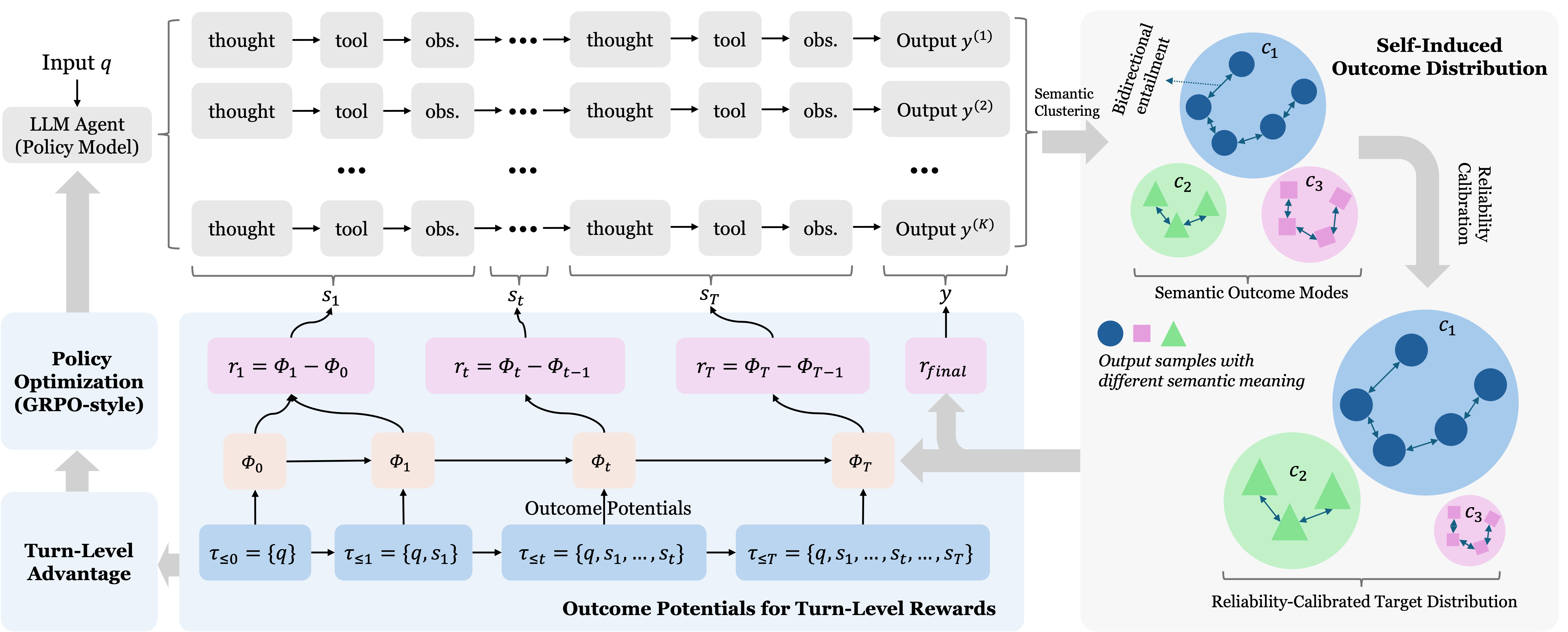 Overview of Self-Induced Outcome Potential framework