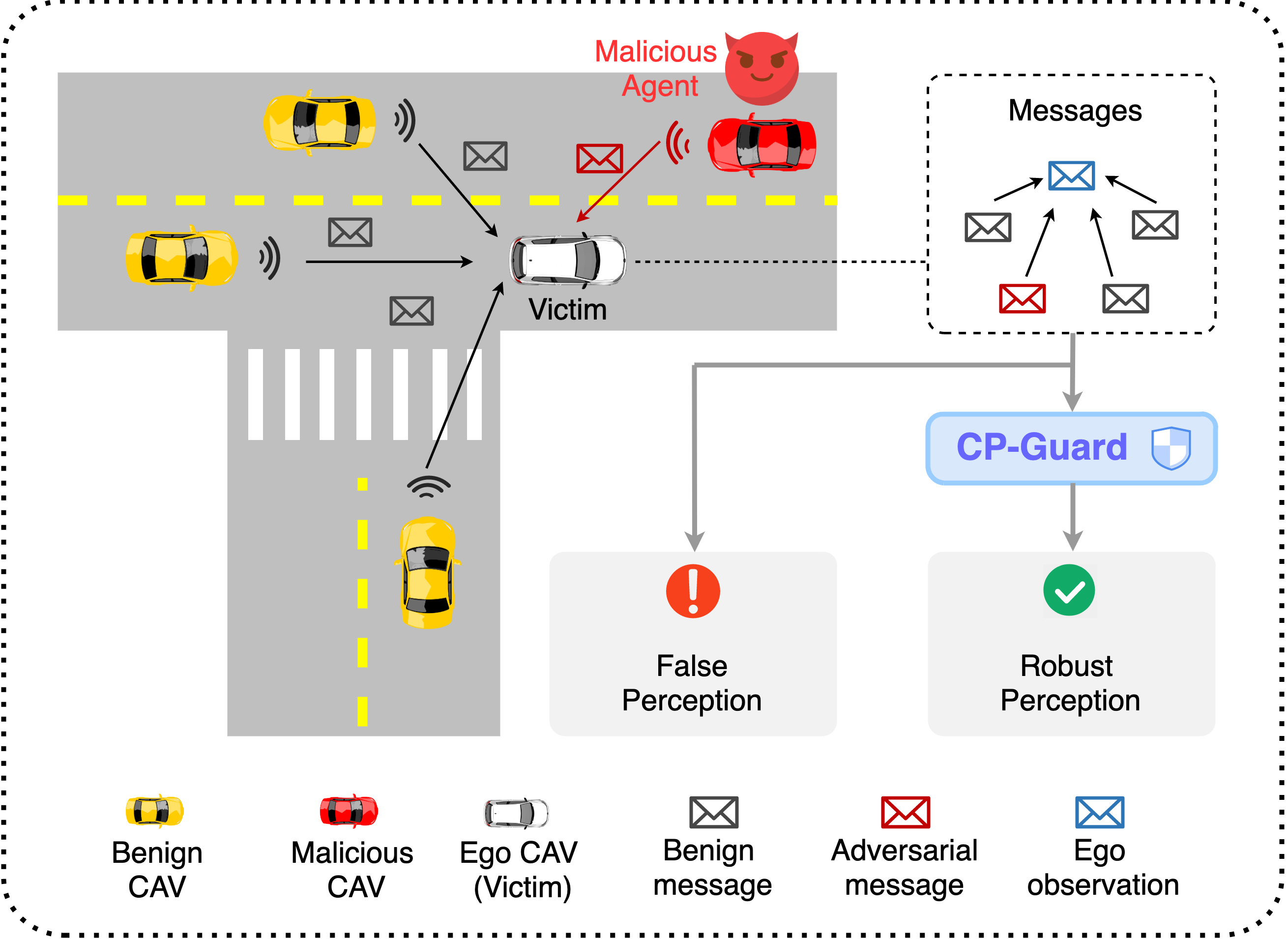 Security threats in collaborative perception