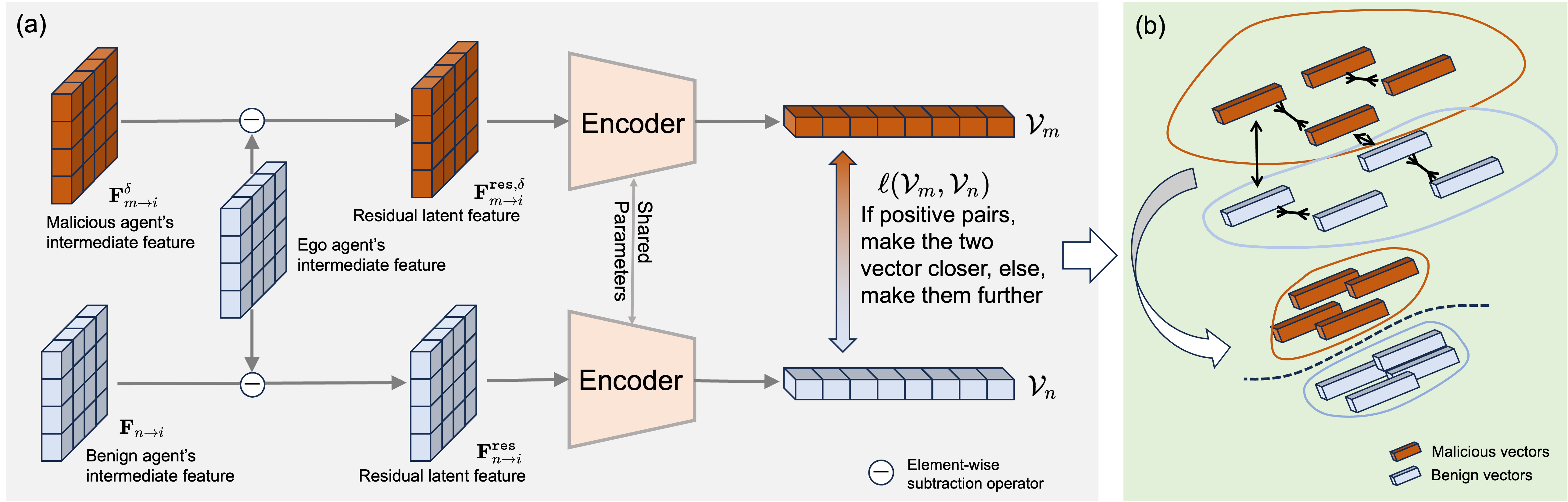 Continuous training process