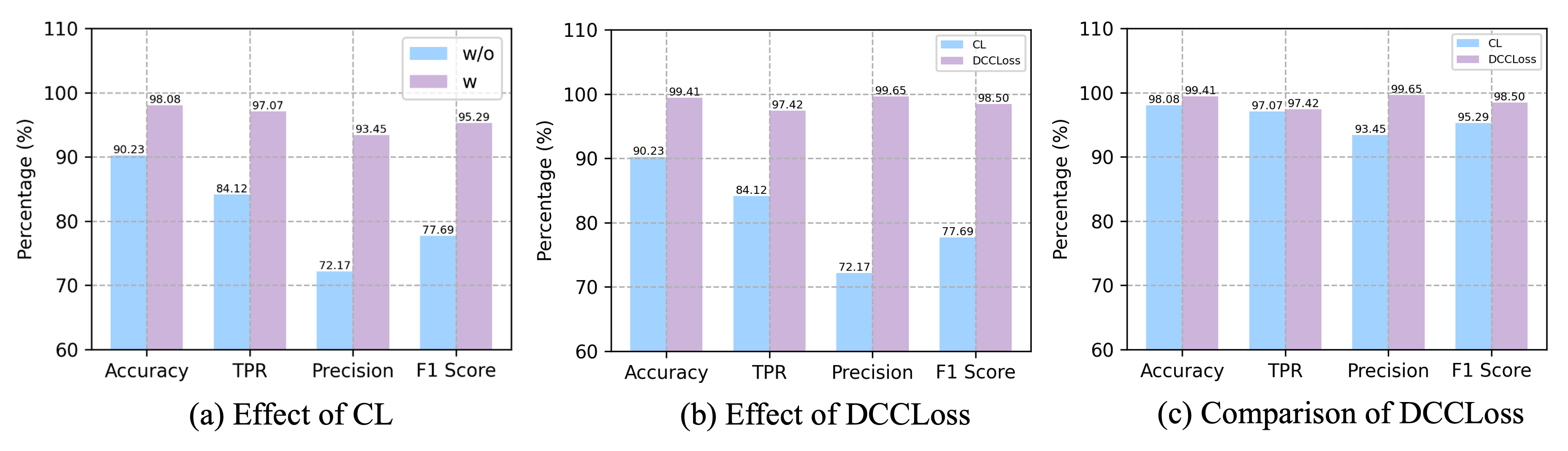 Effectiveness of DCCLoss and contrastive training