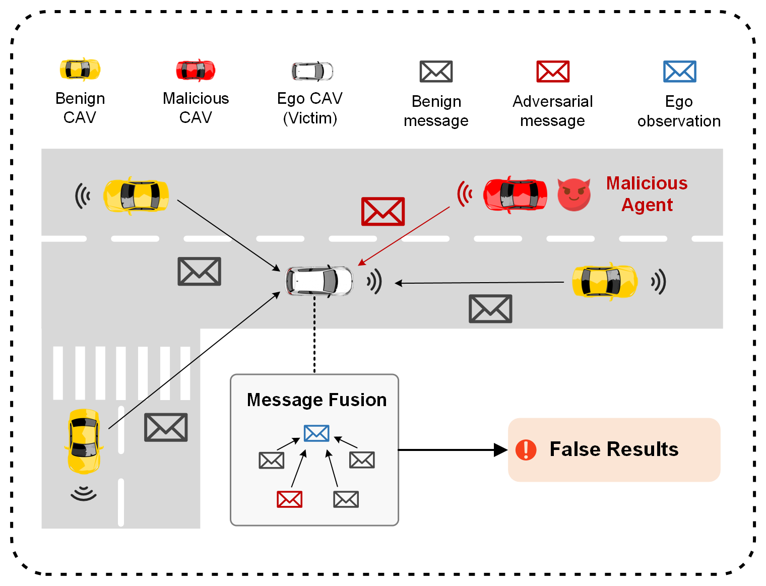 Threats in Collaborative Perception
