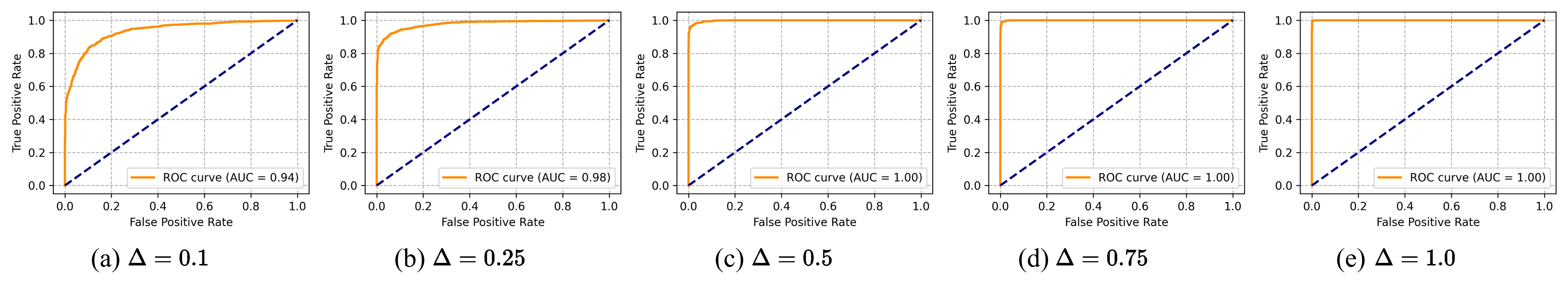 ROC curve analysis